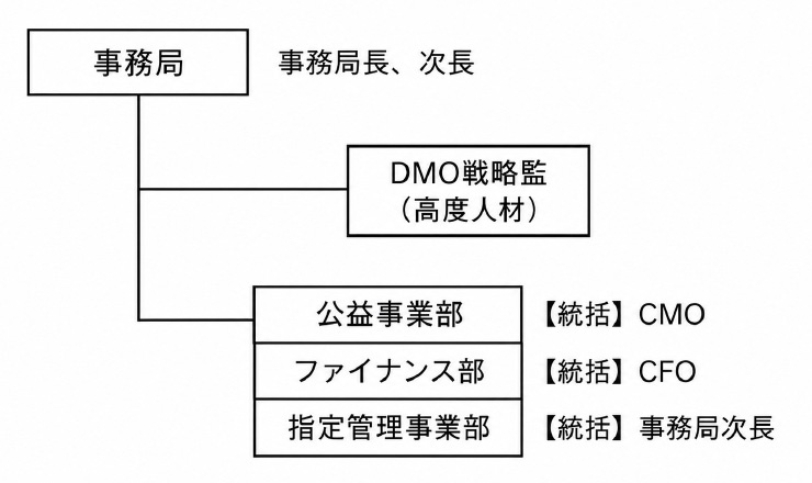 組織上の位置付け図